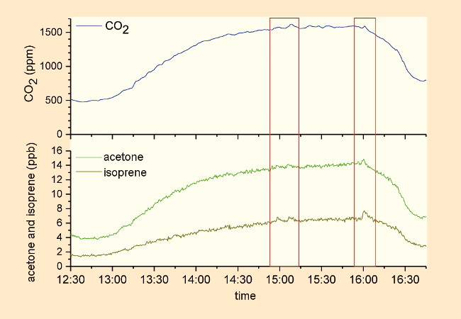 Time/concentration profiles for carbon dioxide, isoprene, and acetone during a  presentation of The Hunger Games – Catching Fire